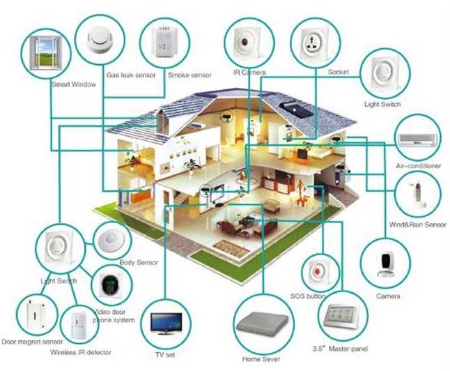 Nhà Thông Minh Là Gì? 75 smarthome